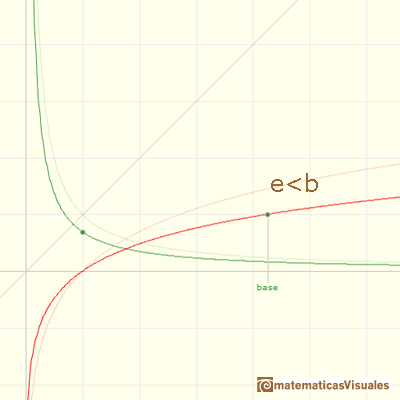 Logarithms and exponentials: graph of logarithm functions with different base | matematicasVisuales