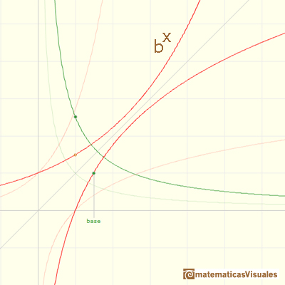 Logarithms and exponentials: exponentials as inverse functions of logarithm functions, graph | matematicasVisuales