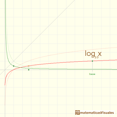 Logaritmos y exponenciales: gráfica de logaritmo decimal | matematicasVisuales