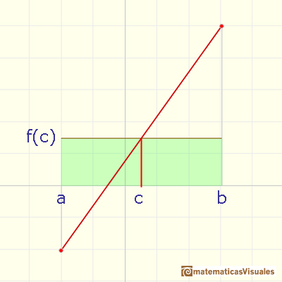 Funciones lineales: valor intermedio de una función| matematicasVisuales