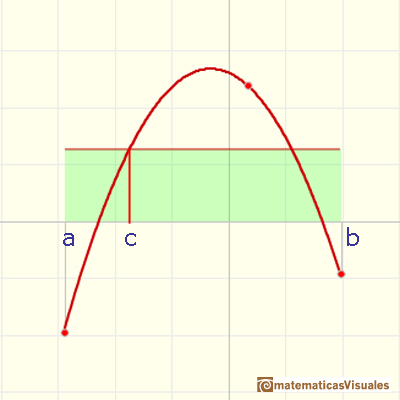 Quadratic functions: average value of a function | matematicasVisuales