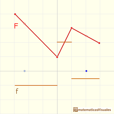 Continuous piecewise linear functions: slopes | matematicasVisuales
