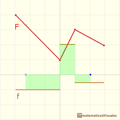 Continuous piecewise linear functions: area under an step function | matematicasVisuales