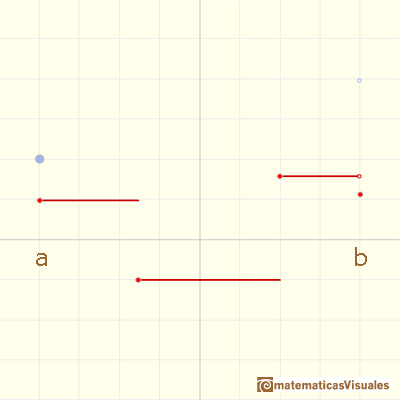 Continuous piecewise linear functions: integral | matematicasVisuales