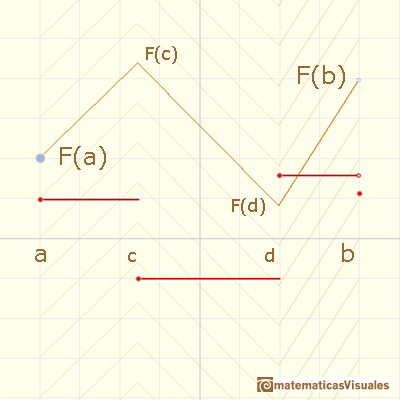 Funciones continuas lineales a trozos:  | matematicasVisuales