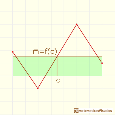 Continuous piecewise linear functions: average value of a function | matematicasVisuales