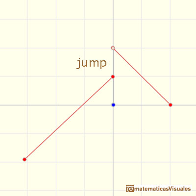 Piecewise linear functions: jump discontinuity | matematicasVisuales