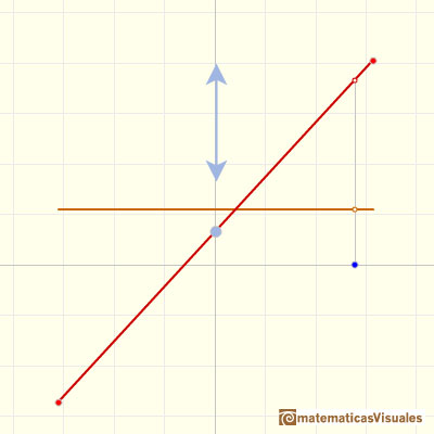 Linear functions: translations up and down, the derivative is the same | matematicasVisuales