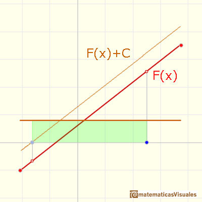 Funciones lineales: Teorema Fundamental del Cálculo | matematicasVisuales