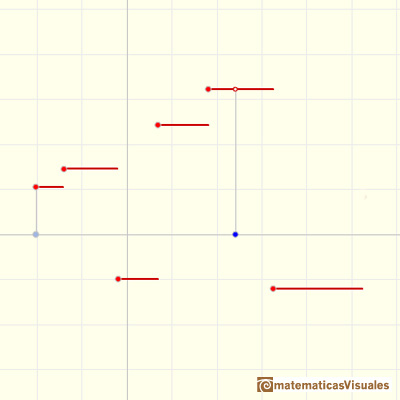 Funciones constantes definidas a trozos: La gráfica de una función constante a trozos está formada por segmentos horizontales (o quizás, rayos horizontales) | matematicasVisuales