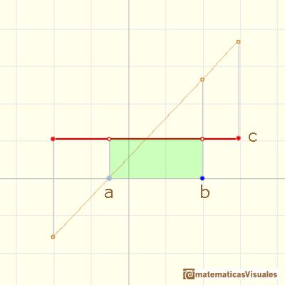 Step functions: The definite integral of a constant function is the area of a rectangle (positive or negative) | matematicasVisuales