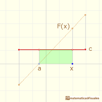 Step functions: The indefinite integral of a constant function is a linear function | matematicasVisuales