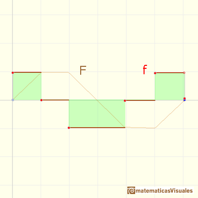 Funciones escalonadas: una velocidad oscilante imita f(x) = cos(x) y F(x) se parece a una curva seno | matematicasVisuales