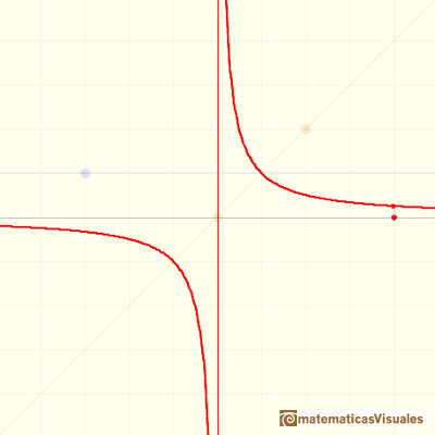 Rational functions: horizontal asymptote y = 0 (the x-axis) | matematicasVisuales