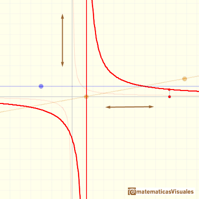 Funciones racionales(1), funciones racionales lineales:  hipérbola, contracción y traslación | matematicasVisuales