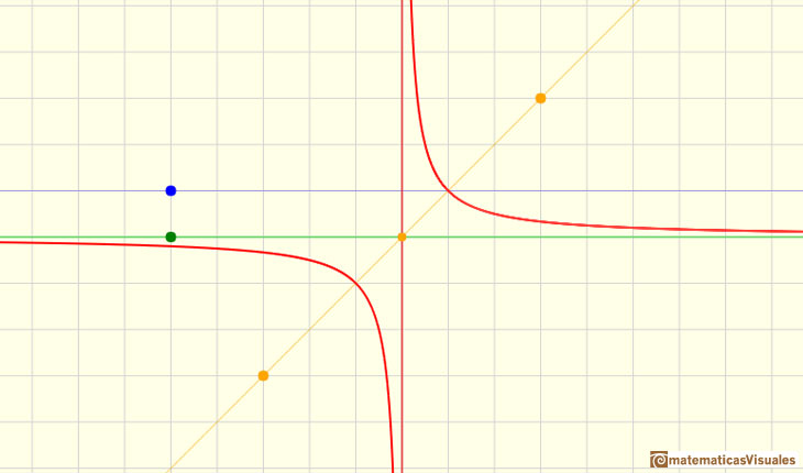 Funciones racionales(1), funciones racionales lineales:  hipérbola  | matematicasVisuales