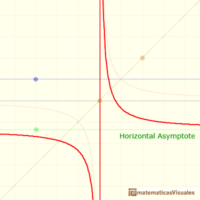 Rational functions: horizontal asymptote, (an horizontal straight line, a constant function) | matematicasVisuales