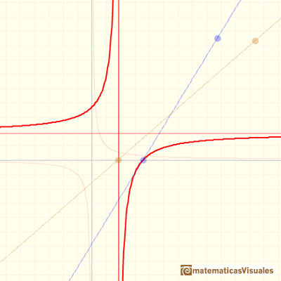Rational functions(1) Linear Rational Functions: one vertical asymptote | matematicasVisuales