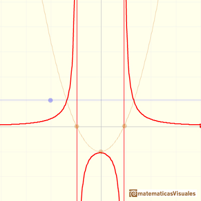 Rational functions: a rational function with two vertical asymptotes | matematicasVisuales