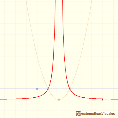 Rational functions: a rational function with one vertical asymptote | matematicasVisuales