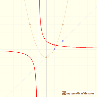 Rational functions: avoidable singularity, a hole | matematicasVisuales