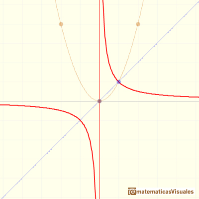Rational functions: a singularity of degree 2 and the same root in the numerator, an asymptote | matematicasVisuales