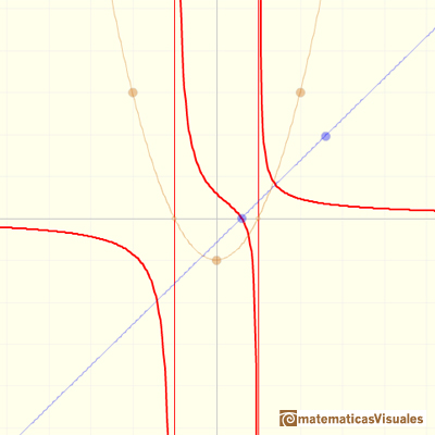 Rational functions:  | matematicasVisuales