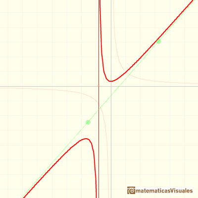 Rational functions: example with oblique asymptote | matematicasVisuales
