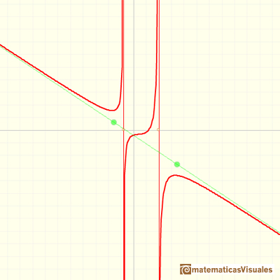 Rational functions: example oblique asymptote | matematicasVisuales