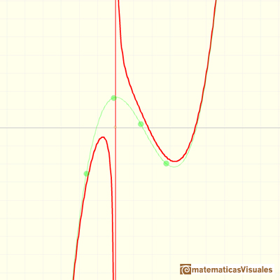Rational functions: graph of a rational function with asymptotic behavior like a cubic function | matematicasVisuales
