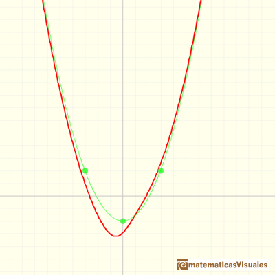 Rational functions: graph of a polynomial of degree 2 plus a proper rational function with a degree 2 polynomial in the denominator, asymptotic behavior like a parabola without real singularities | matematicasVisuales