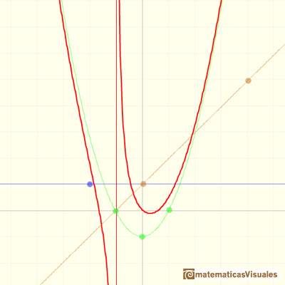 Funciones racionales: gráfica de una función racional con comportamiento asintótico como una parábola | matematicasVisuales