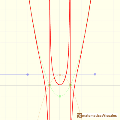 Funciones racionales: gráfica de un polinomio de grado 2 mas una función racional propia con polinomio de grado 2 en el denominador, comportamiento asintótico como una parábola con dos singularidade | matematicasVisuales