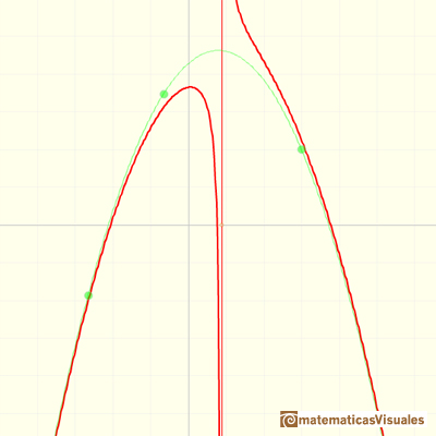 Funciones racionales: gráfica de una función racional con comportamiento asintótico como una parábola | matematicasVisuales