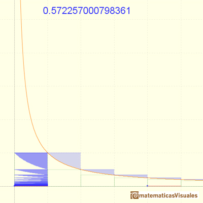 Gamma, la constante de Euler: aproximación | matematicasVisuales