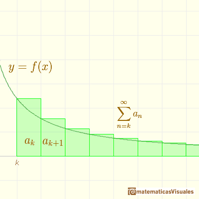 Convergencia de Series, el test de la integral: una función positiva decreciente y su correspondiente serie | matematicasVisuales