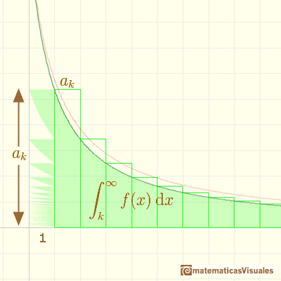 Convergencia de Series, el test de la integral: una serie que converge, cotas inferior y superior | matematicasVisuales