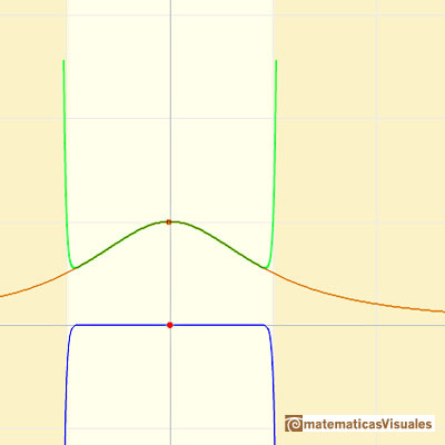 Taylor polynomials: rational function with two complex singularities. Interval or circle of convergence | matematicasVisuales