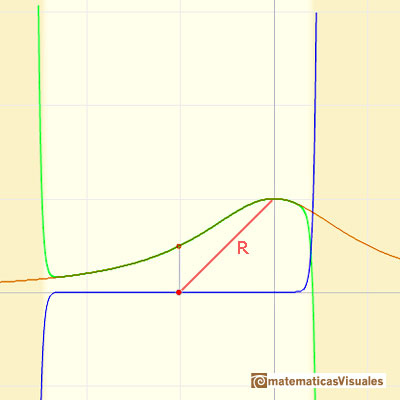 Taylor polynomials: rational function with two complex singularities. Radius of convergence | matematicasVisuales