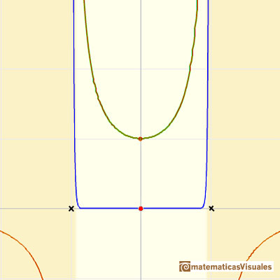 Taylor polynomials: Two real roots. Circle of convergence centered at the origin  | matematicasVisuales