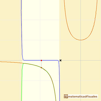 Polinomios de Taylor: dos raíces reales. Círculo de convergencia centrado en un número negativo | matematicasVisuales
