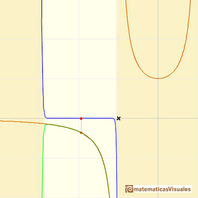 Taylor polynomials: Two real roots. Circle of convergence centered at a negative number  | matematicasVisuales