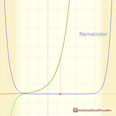 Taylor polynomials: Exponential function. Remainder | matematicasVisuales