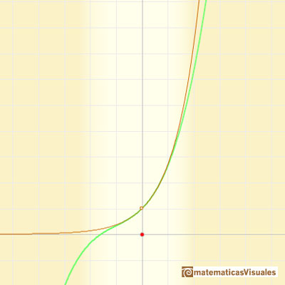 Taylor polynomials: Exponential function. Parabola of osculation of orden three | matematicasVisuales