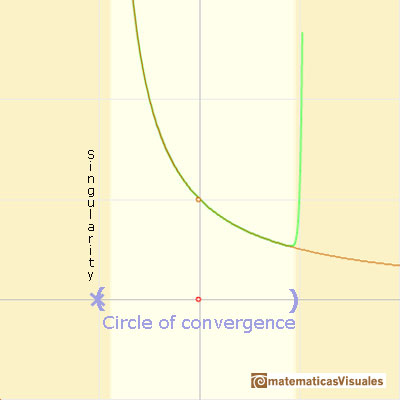 Taylor polynomials: Rational function. Circle of convergence | matematicasVisuales