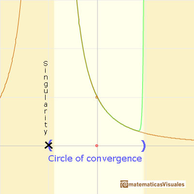 Taylor polynomials: Rational function 2. Circle of convergence | matematicasVisuales