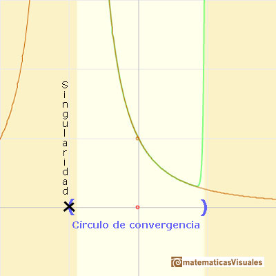 Polinomios de Taylor: función racional 2. Círculo de convergencia | matematicasVisuales