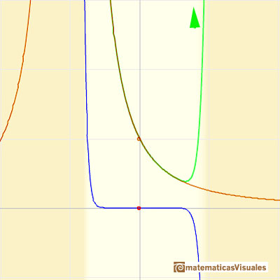 Polinomios de Taylor: funcin racional 2. Comportamiento en  x = 1 | matematicasVisuales