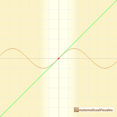 Taylor polynomials: Sine function. Tangent | matematicasVisuales