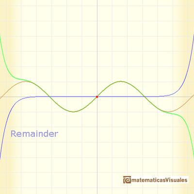 Taylor polynomials: Sine function.  Remainder| matematicasVisuales